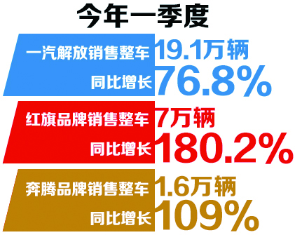 自主品牌齊發力 一汽集團開好局