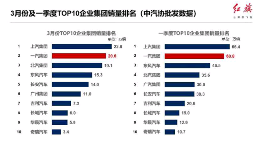 搶眼!一汽奔騰與一汽紅旗品牌汽車第一季度銷量逆勢上揚