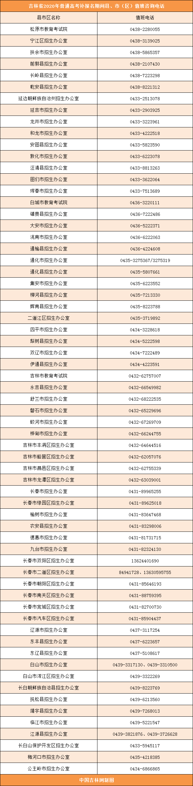 考生注意！吉林省2020年普通高考補報名及網上繳費工作開始了！