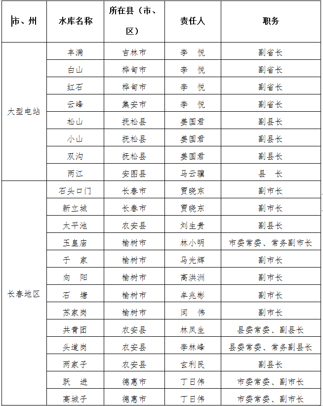 吉林省防指公佈吉林省防汛行政責任人