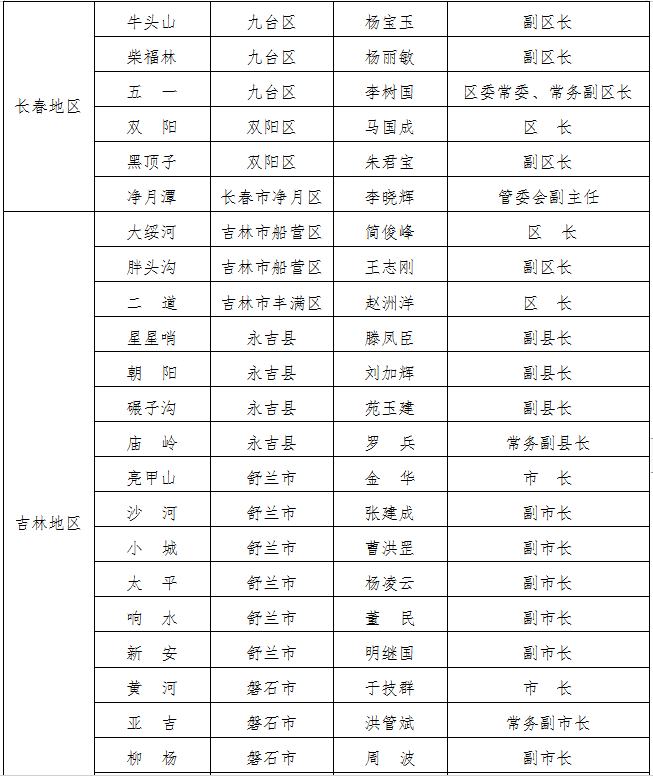 吉林省防指公佈吉林省防汛行政責任人