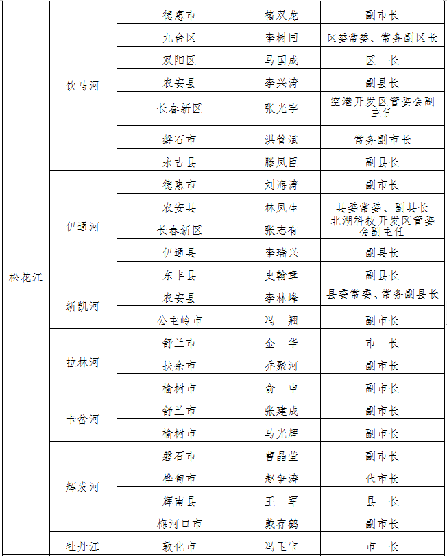 吉林省防指公佈吉林省防汛行政責任人