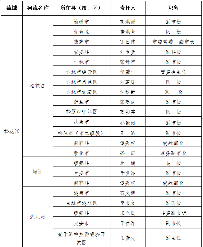 吉林省防指公佈吉林省防汛行政責任人