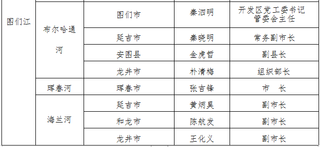 吉林省防指公佈吉林省防汛行政責任人