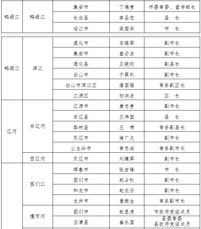 吉林省防指公佈吉林省防汛行政責任人