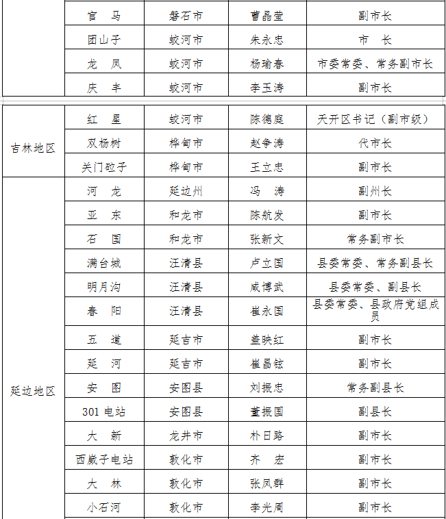 吉林省防指公佈吉林省防汛行政責任人