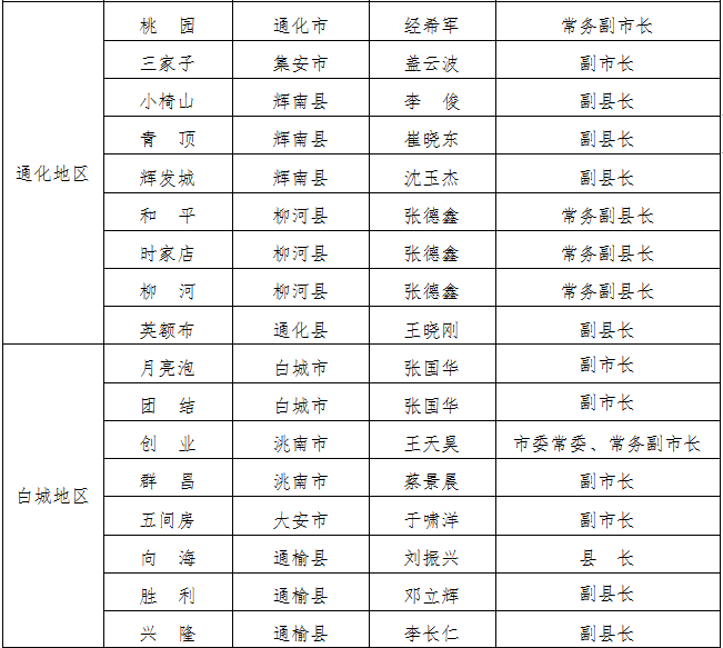 吉林省防指公佈吉林省防汛行政責任人