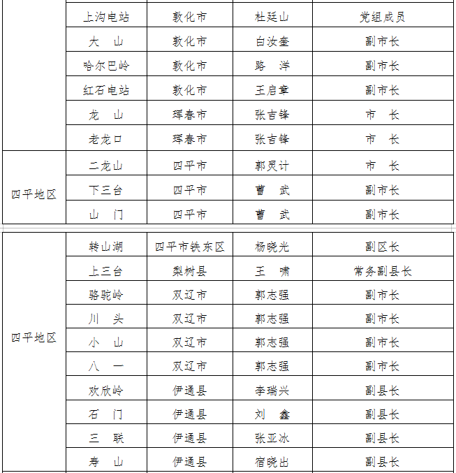 吉林省防指公佈吉林省防汛行政責任人