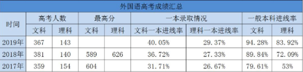 長春外國語學校116人被保送重點大學！