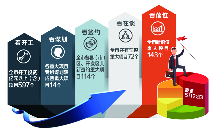 長春市重大項目專班“1+2+5”工作機制見成效