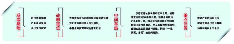 中韓（長春）國際合作示範區總體方案精讀