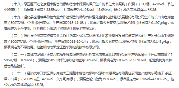 吉林省市場監督管理廳發佈22批次食品不合格情況的通告 草根兒超市等商家上榜