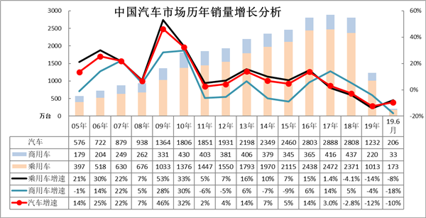 中國2019年上半年全國乘用車消費新趨勢在長春汽博會上權威發佈