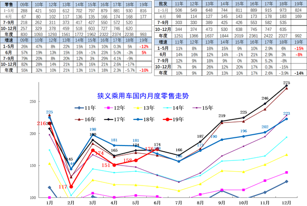 中國2019年上半年全國乘用車消費新趨勢在長春汽博會上權威發佈