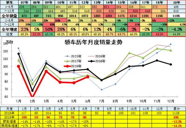 中國2019年上半年全國乘用車消費新趨勢在長春汽博會上權威發佈