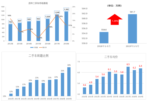 中國2019年上半年全國乘用車消費新趨勢在長春汽博會上權威發佈