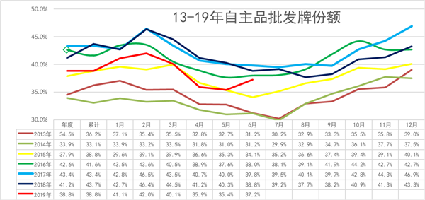 中國2019年上半年全國乘用車消費新趨勢在長春汽博會上權威發佈