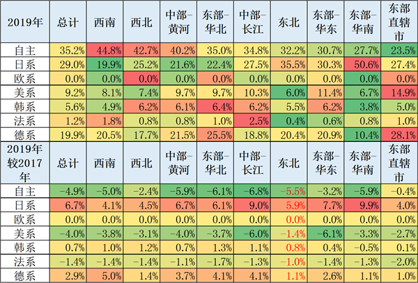 中國2019年上半年全國乘用車消費新趨勢在長春汽博會上權威發佈