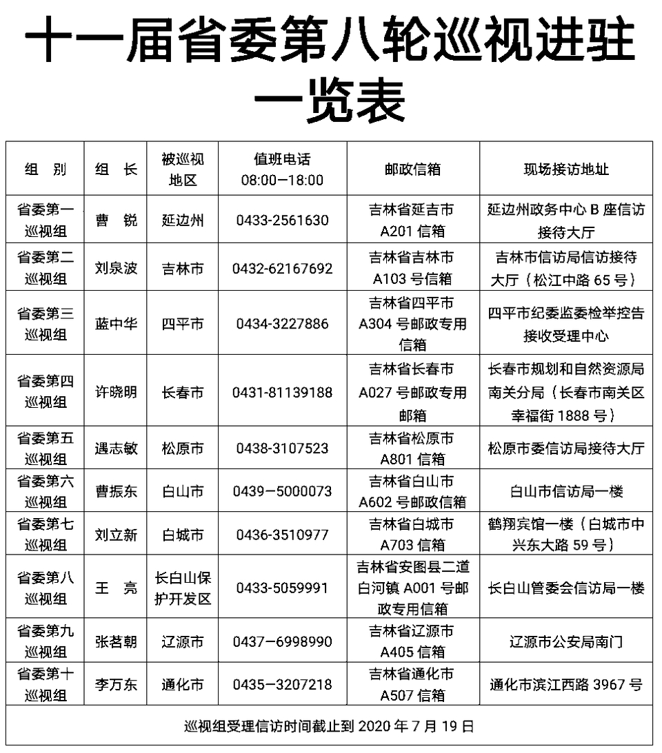 十一屆吉林省委第八輪巡視全部進駐