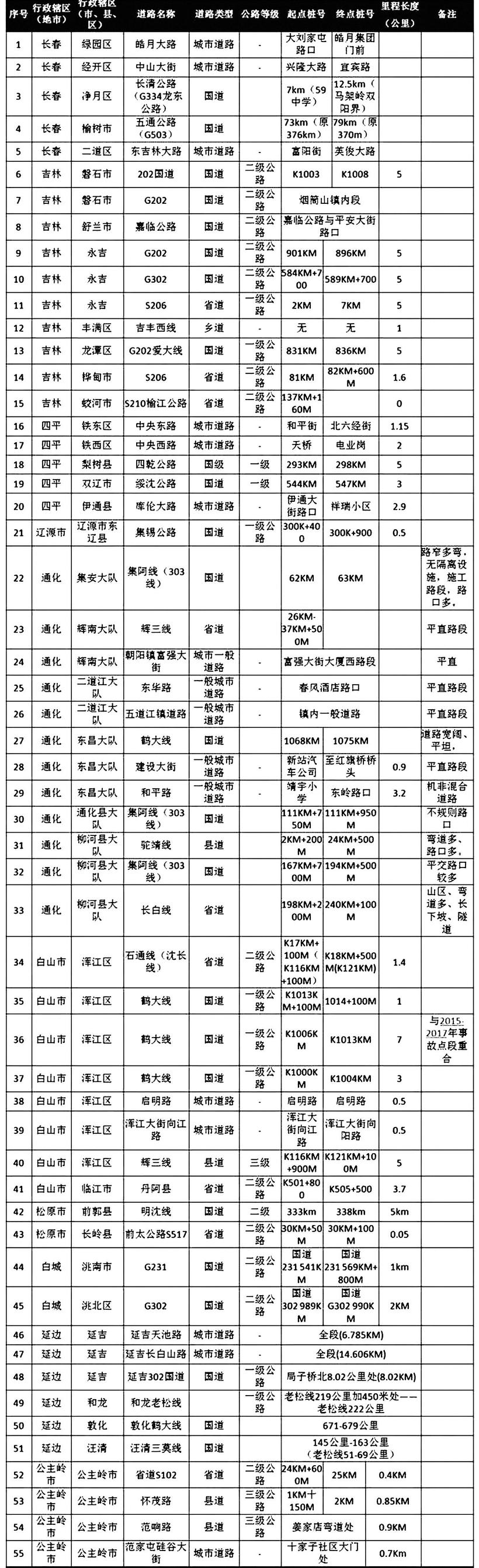 吉林省公安廳交警總隊排查出55處事故多發點段