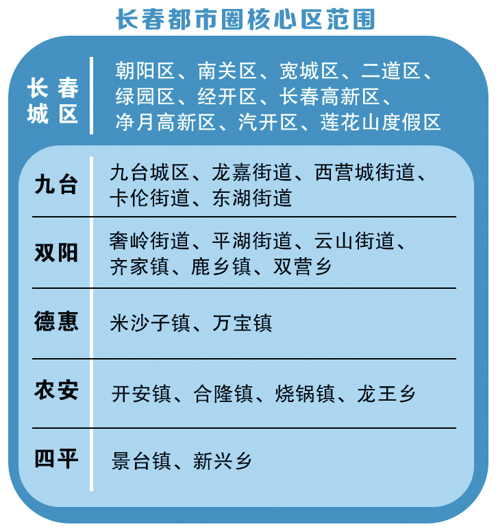 長春市委十三屆七次全會建設現代化都市圈解讀