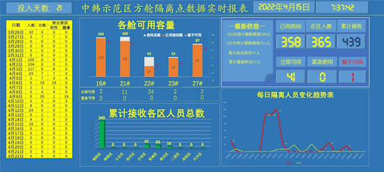 中韓（長春）國際合作示範區：數字賦能打造安全高效方艙隔離點_fororder_圖片1