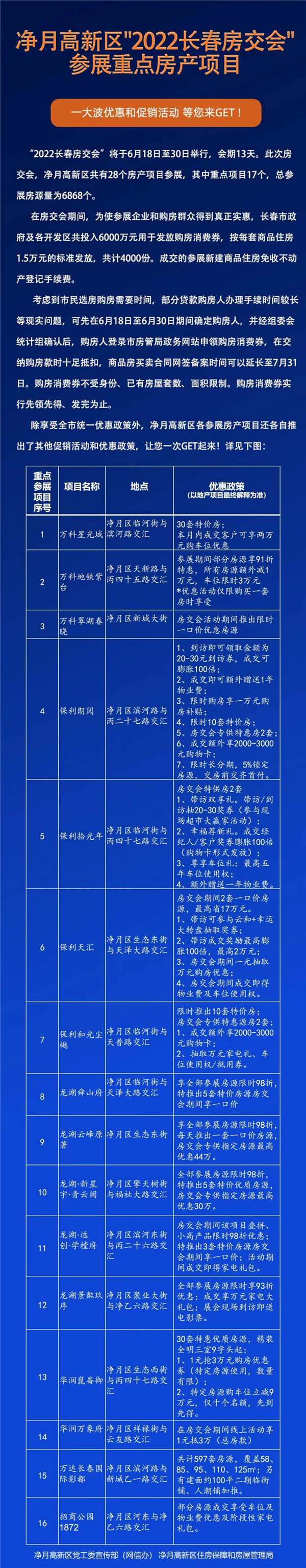 長春市凈月高新區28個房産項目亮相“2022長春房交會”_fororder_吉林8