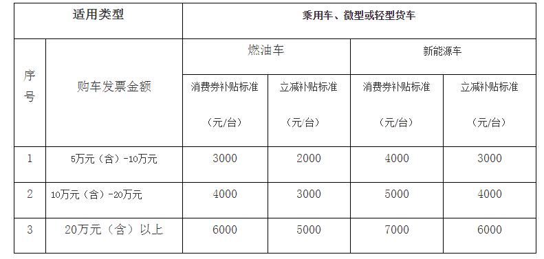 2022年第19屆中國（長春）國際汽車博覽會汽車消費補貼活動公告