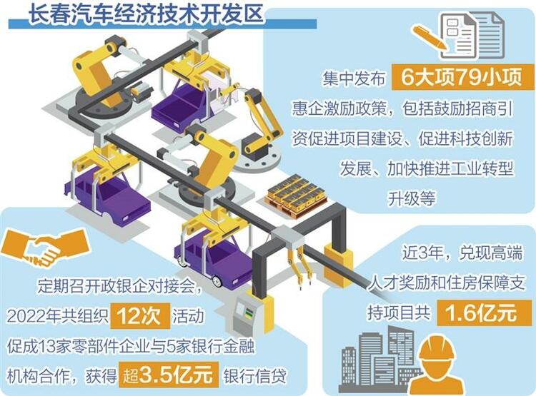 長春汽開區發佈6大項79小項惠企激勵政策—— 好環境推動品質效益型增長_fororder_202302089600