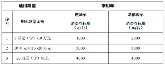 長春凈月高新區500萬元汽車消費券來了 最高可獲1萬元補貼_fororder_吉林凈月