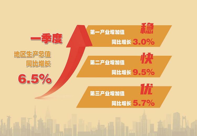 GDP增速6.5% 吉林省連續兩年實現首季“開門紅”_fororder_77854d37-6323-4aa4-9302-9dbdc2fcbfbd