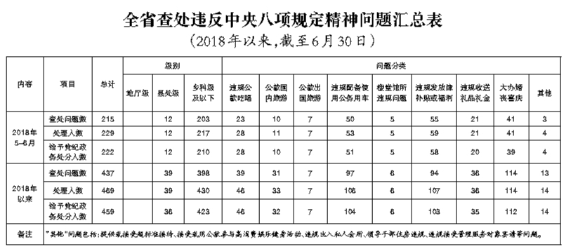 上半年吉林省查處違反中央八項規定精神問題215起