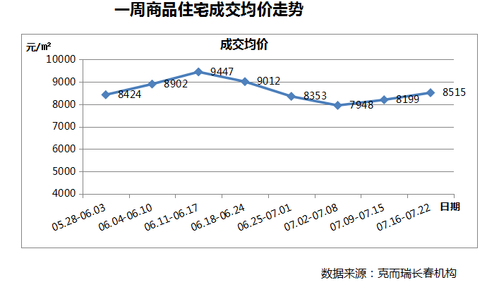 7月16日至22日長春房價上漲