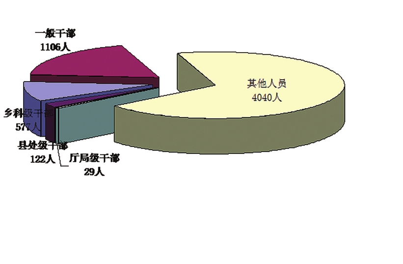 上半年吉林省紀檢監察機關處分5874人