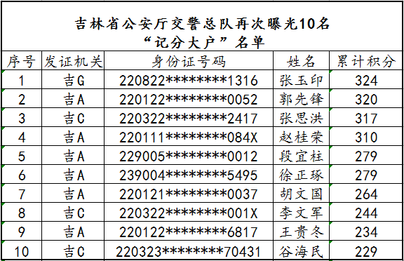 吉林省公安廳交警總隊曝光10名“記分大戶”