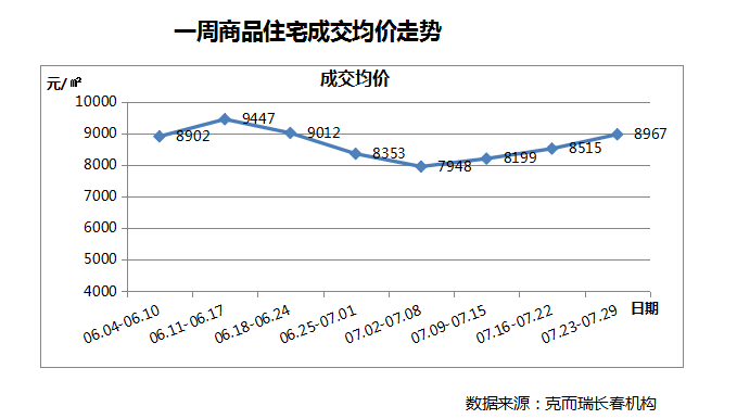 7月23日至29日長春房價繼續“摸高”