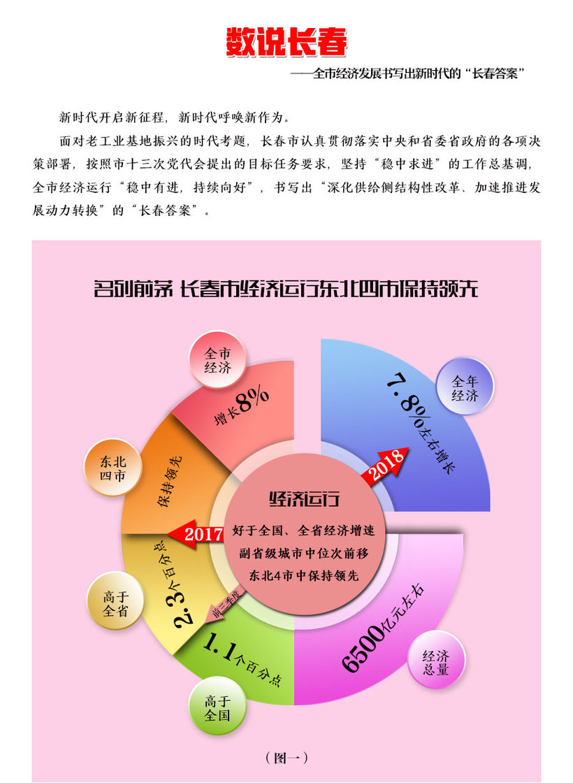 高開 高走 高品質 看長春如何打造東北振興的新樣本_fororder_1