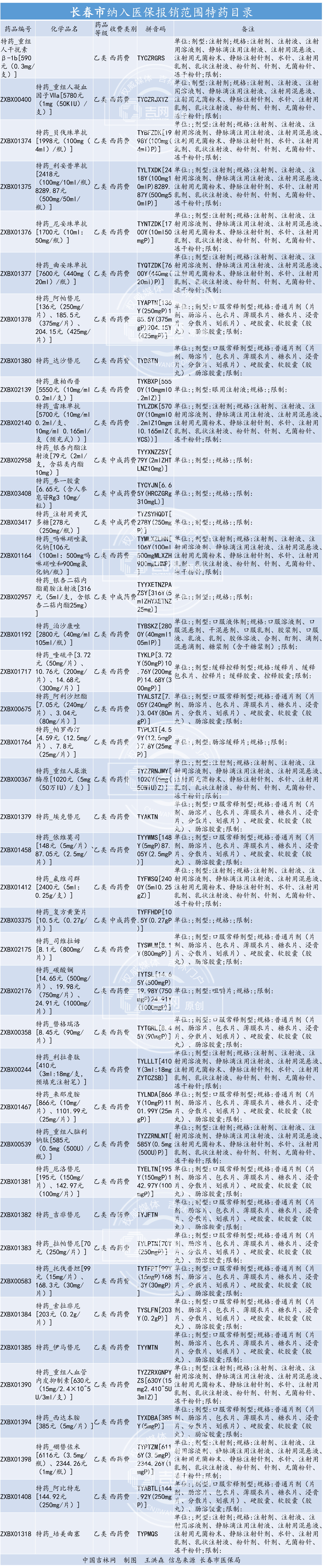 長春這41種特藥納入醫保 28種大病開啟”個人低自付”（附報銷詳情）