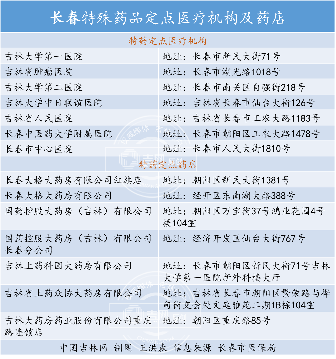 長春這41種特藥納入醫保 28種大病開啟”個人低自付”（附報銷詳情）