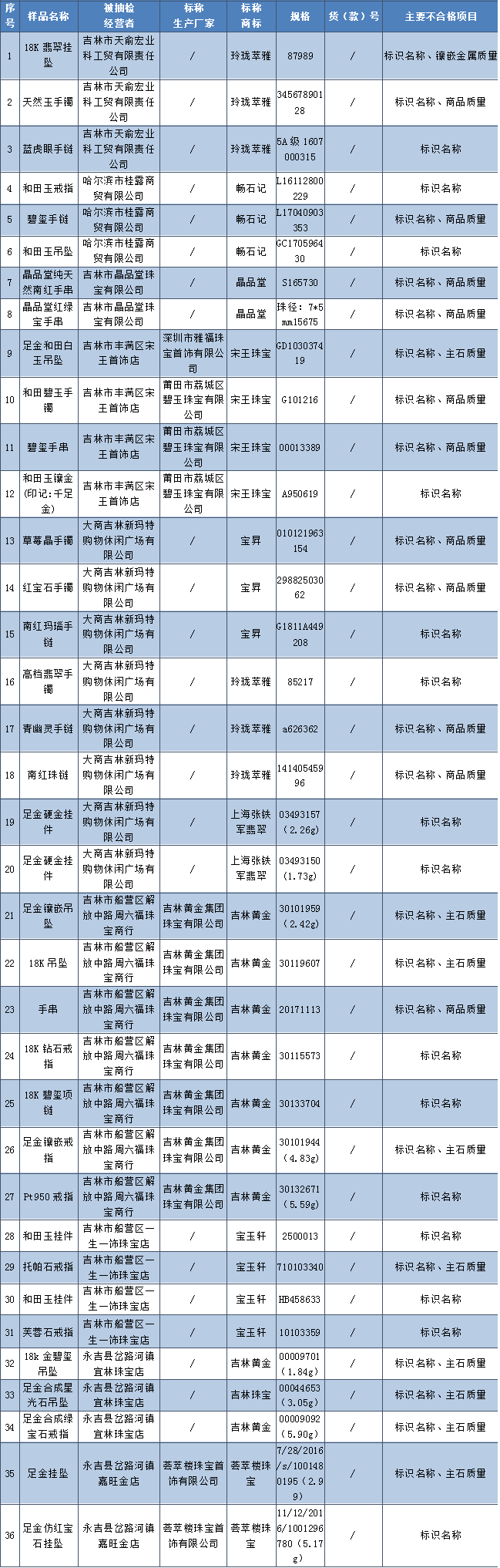 01【吉林】【供稿】【CRI看吉林（標題+摘要）】【社會民生（標題）】【移動版（列表）】【關東黑土（江城）】吉林市：抽檢珠寶類商品82%不合格 薈萃樓珠寶上榜