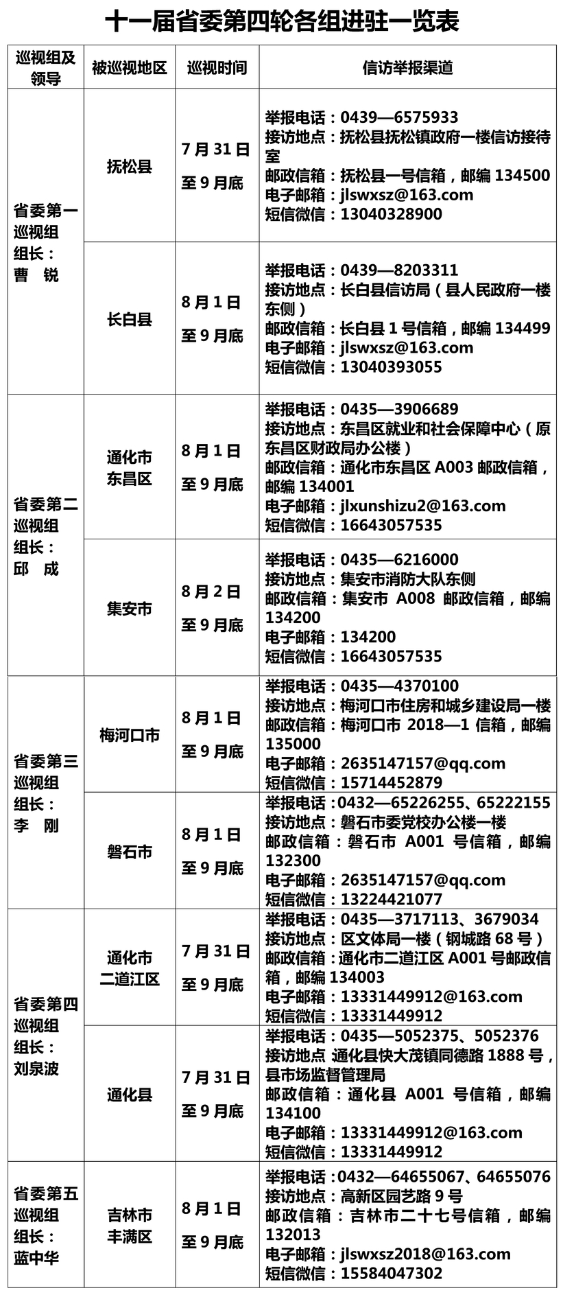 十一屆吉林省委第四輪巡視完成進駐