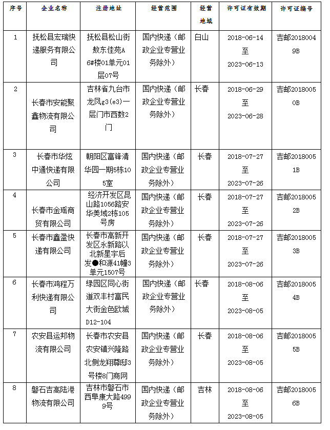 吉林省又有8家公司獲得快遞業務經營許可證