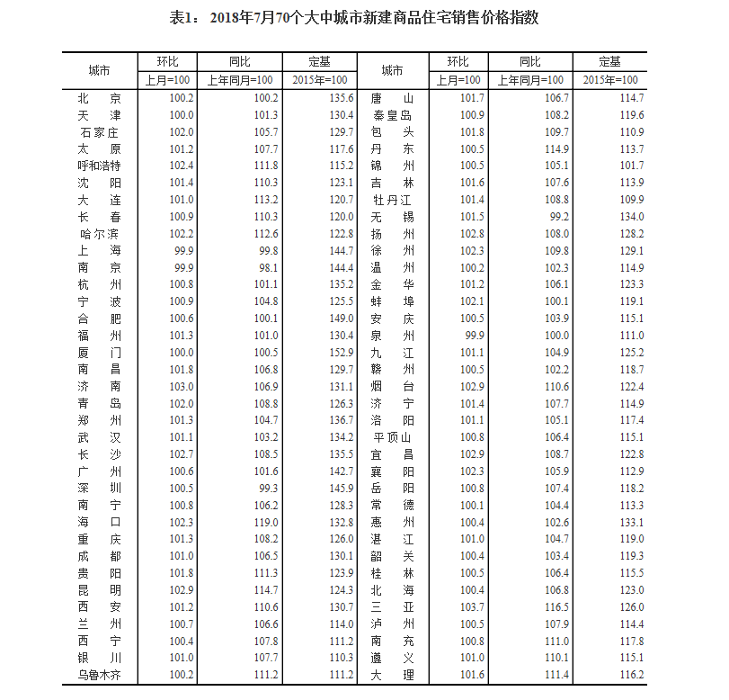 7月份長春房價環比上漲0.9%