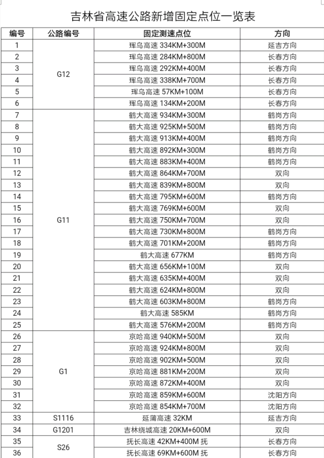 吉林省高速公路新增36處固定測速設備點位