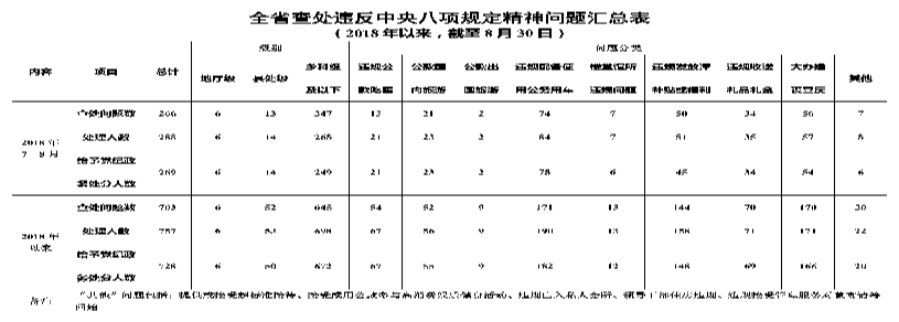 7月至8月吉林省查處違反中央八項規定精神問題266起