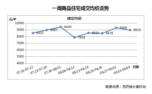 9月3日至9日長春房價降至“8”字頭