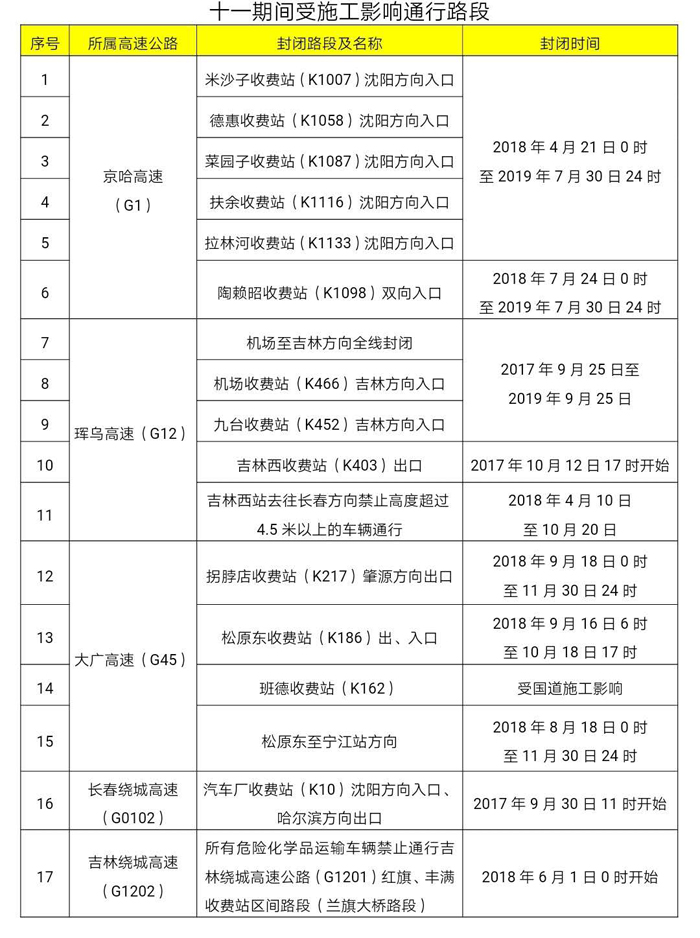 國慶節期間 吉林省多條高速公路封閉施工_fororder_JLDW_20180927105426