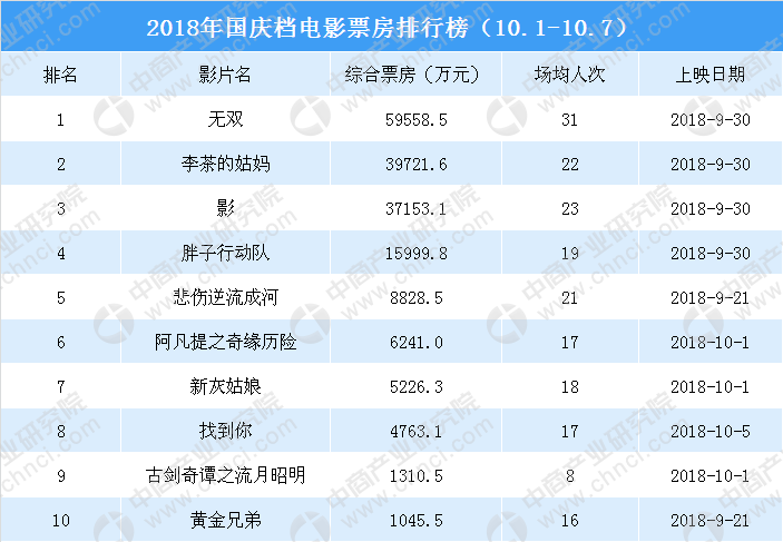 2018長春市國慶檔電影票房遇冷收官