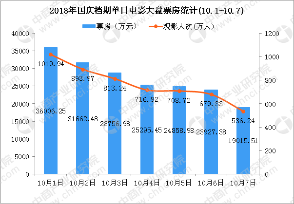 2018長春市國慶檔電影票房遇冷收官