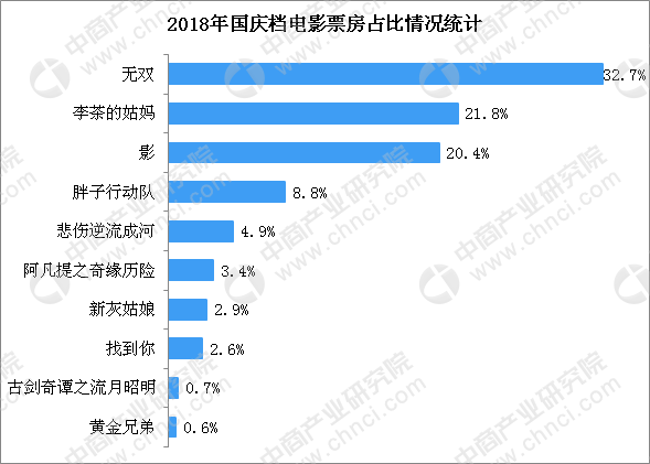 2018長春市國慶檔電影票房遇冷收官